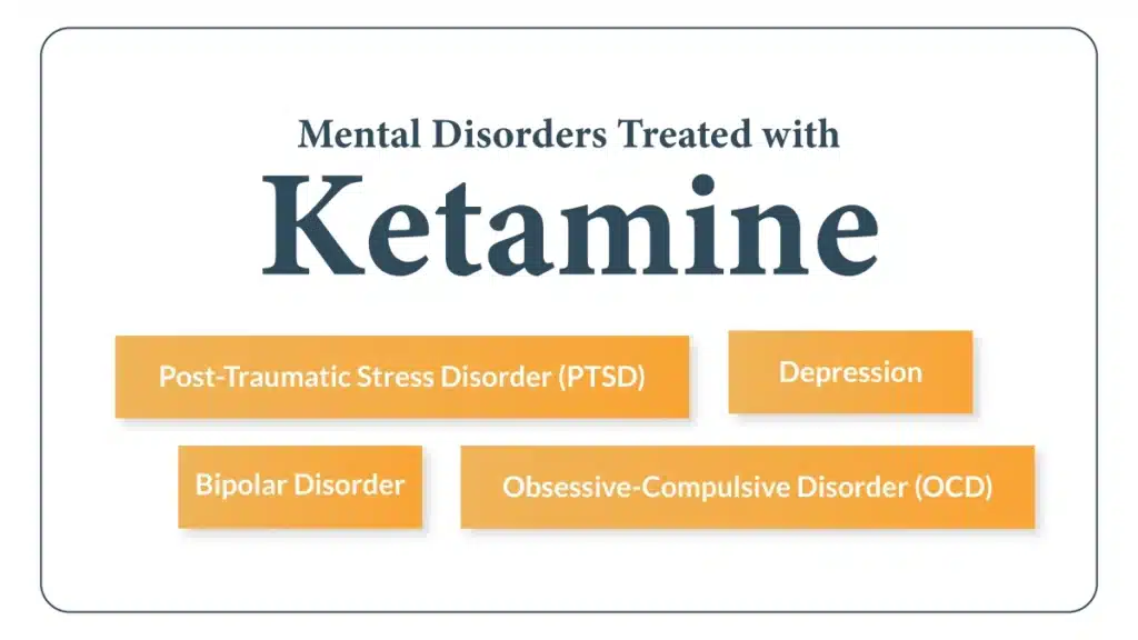 White background with blue text: Mental disorders treated with ketamine. Orange squares with white text list common mental illnesses.

